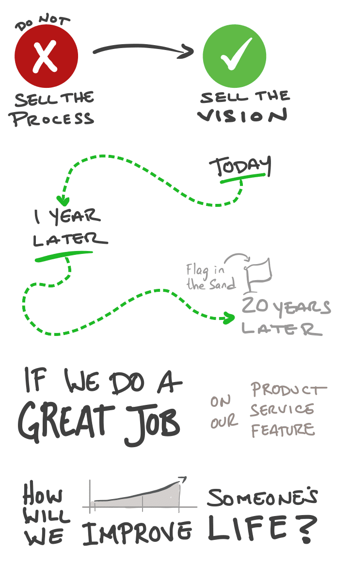 Don't sell the process sell the vision. If we do a great job how will we improve someone's life?